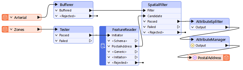 An example workspace to assess performance